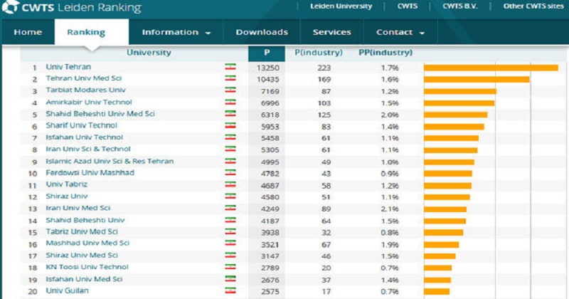 دانشگاه های ایرانی در شاخص «درآمد از صنعت» در کجای جهان ایستادند.