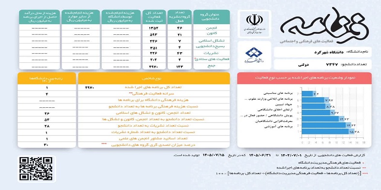 دانشگاه شهرکرد، بر سکوی نخست فرهنگی کشور در میان ۱۲۰ دانشگاه 